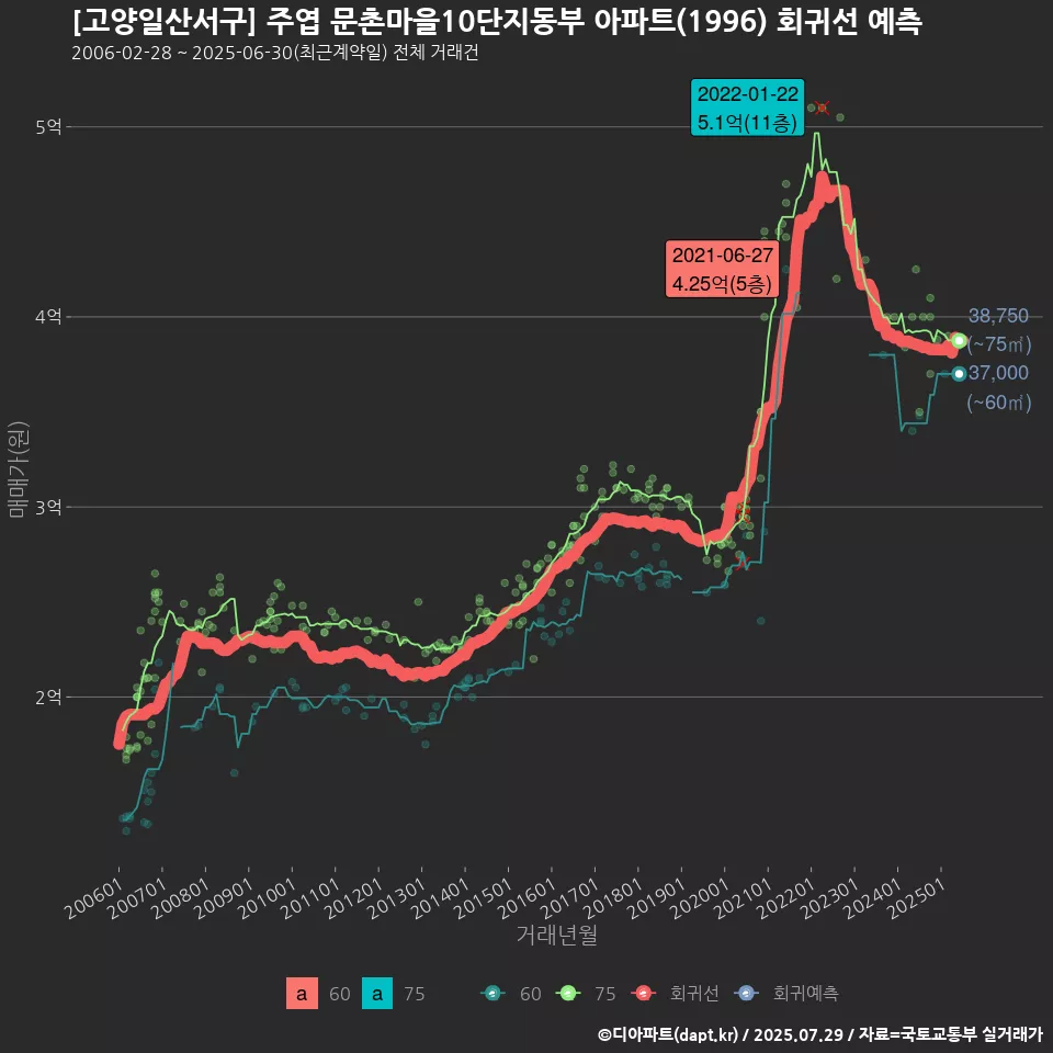 [고양일산서구] 주엽 문촌마을10단지동부 아파트(1996) 회귀선 예측