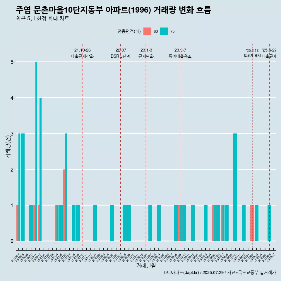 주엽 문촌마을10단지동부 아파트(1996) 거래량 변화 흐름