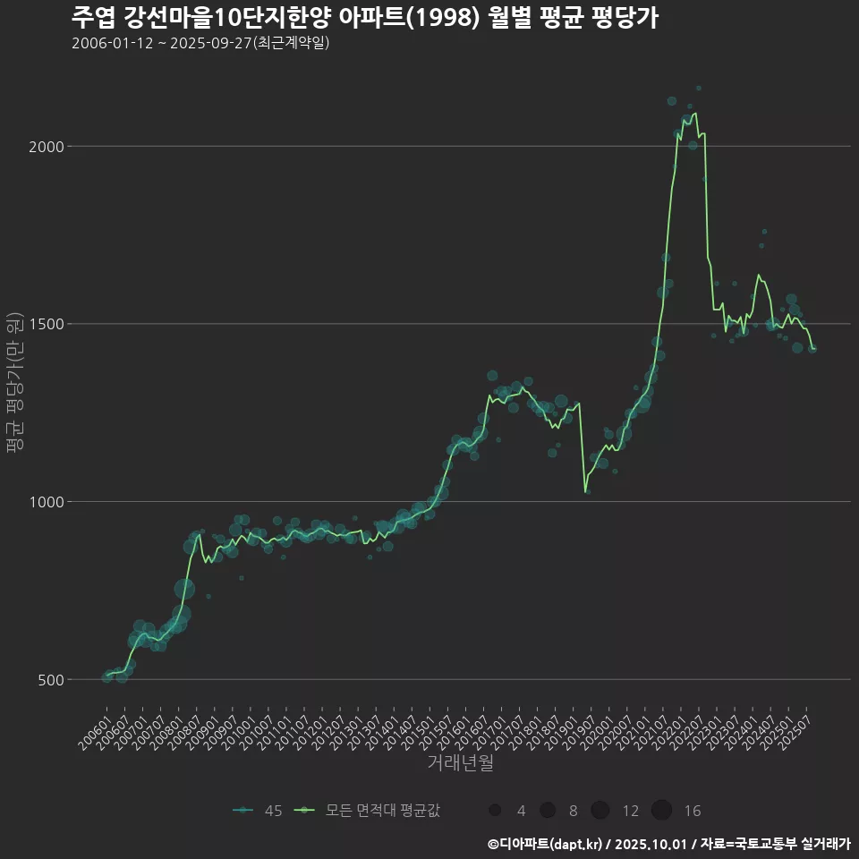 주엽 강선마을10단지한양 아파트(1998) 월별 평균 평당가
