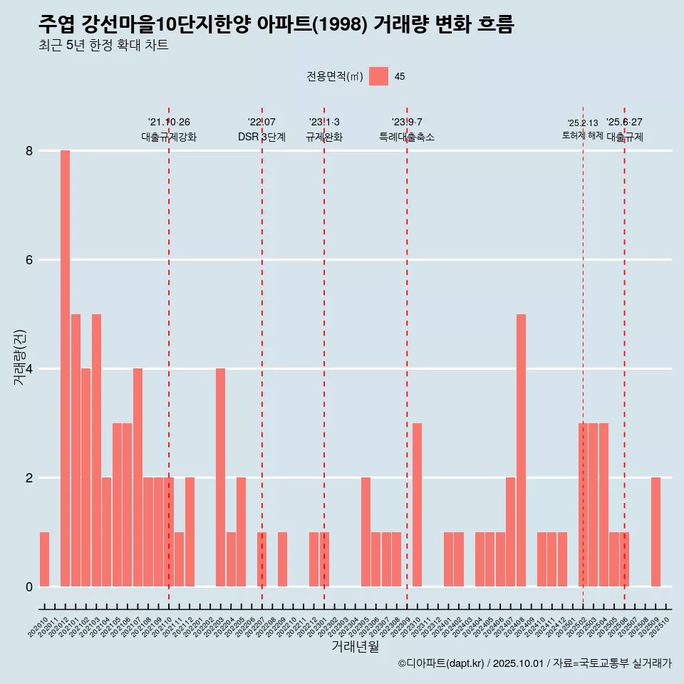 주엽 강선마을10단지한양 아파트(1998) 거래량 변화 흐름