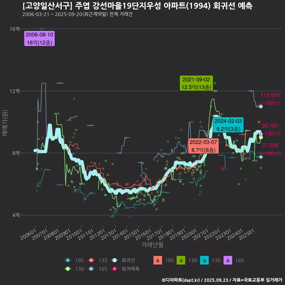 [고양일산서구] 주엽 강선마을19단지우성 아파트(1994) 회귀선 예측