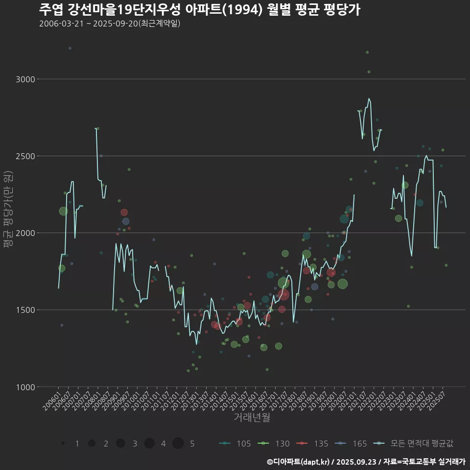 주엽 강선마을19단지우성 아파트(1994) 월별 평균 평당가