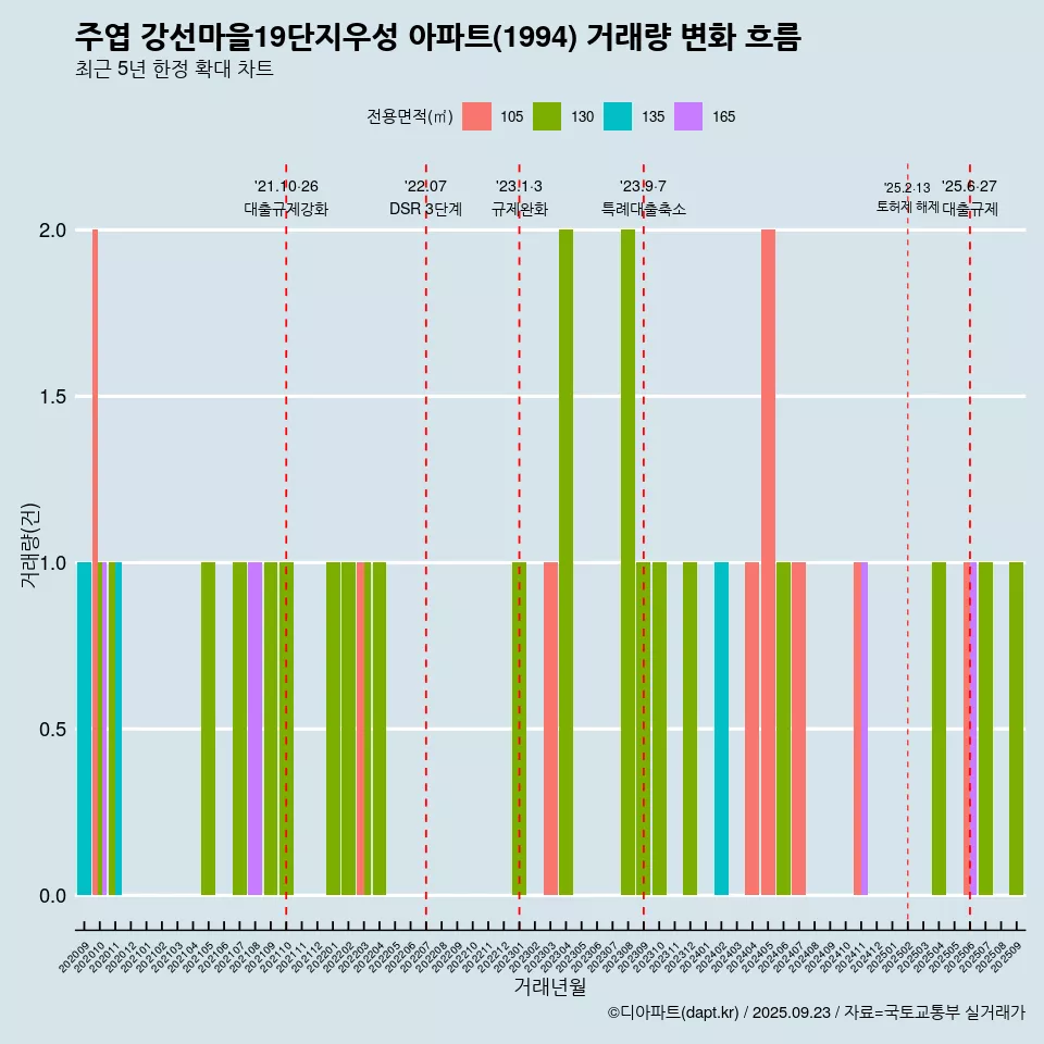 주엽 강선마을19단지우성 아파트(1994) 거래량 변화 흐름