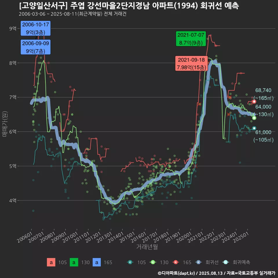 [고양일산서구] 주엽 강선마을2단지경남 아파트(1994) 회귀선 예측