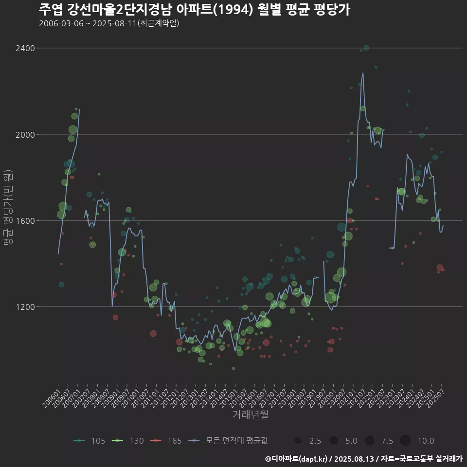 주엽 강선마을2단지경남 아파트(1994) 월별 평균 평당가