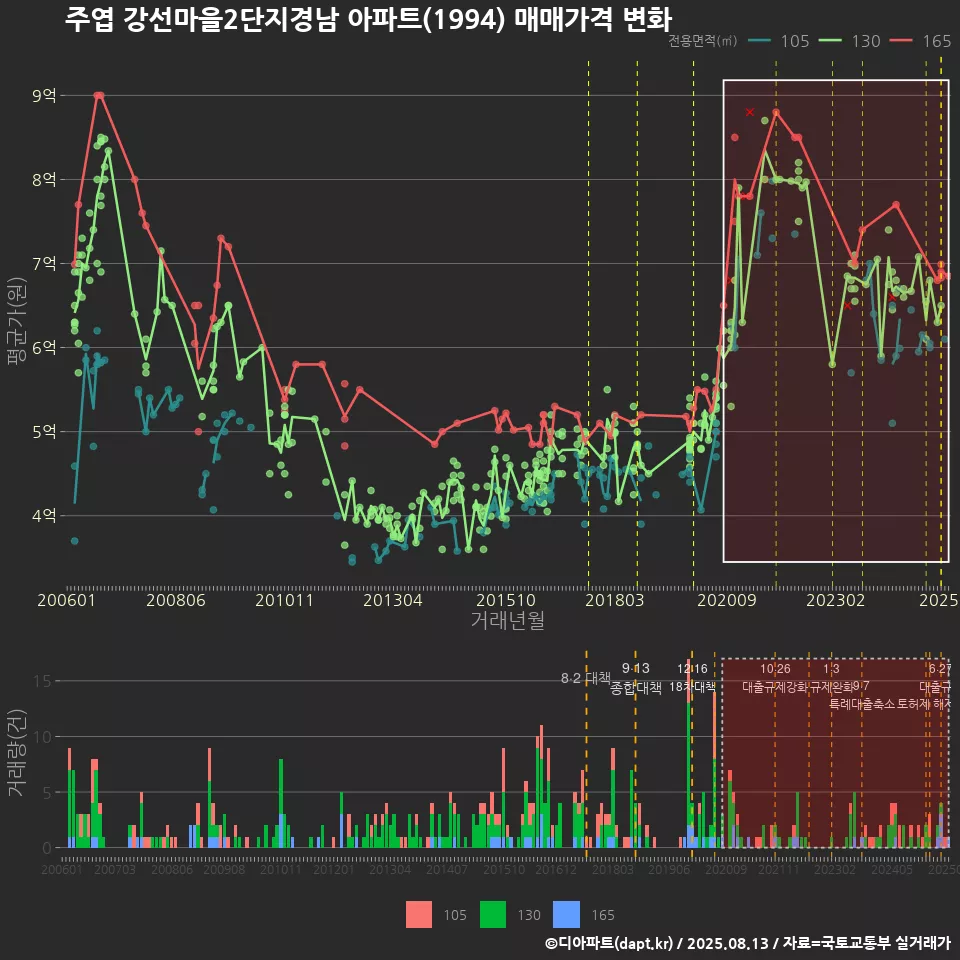 주엽 강선마을2단지경남 아파트(1994) 매매가격 변화