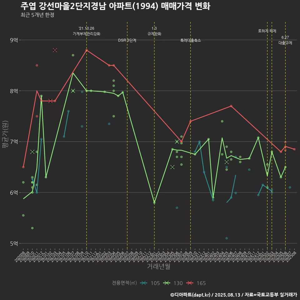 주엽 강선마을2단지경남 아파트(1994) 매매가격 변화
