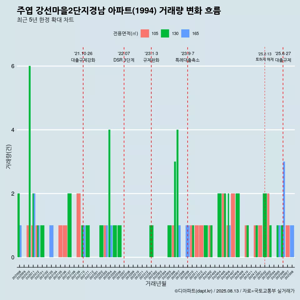 주엽 강선마을2단지경남 아파트(1994) 거래량 변화 흐름