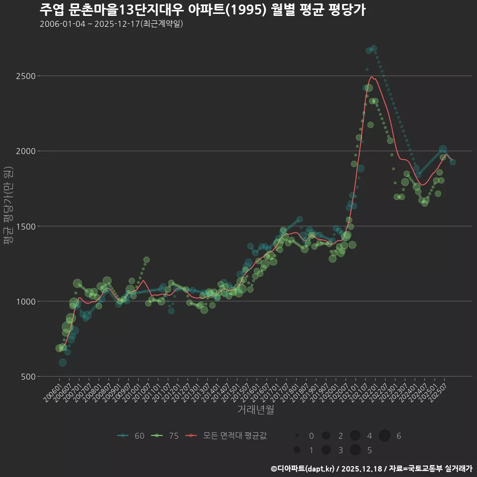 주엽 문촌마을13단지대우 아파트(1995) 월별 평균 평당가