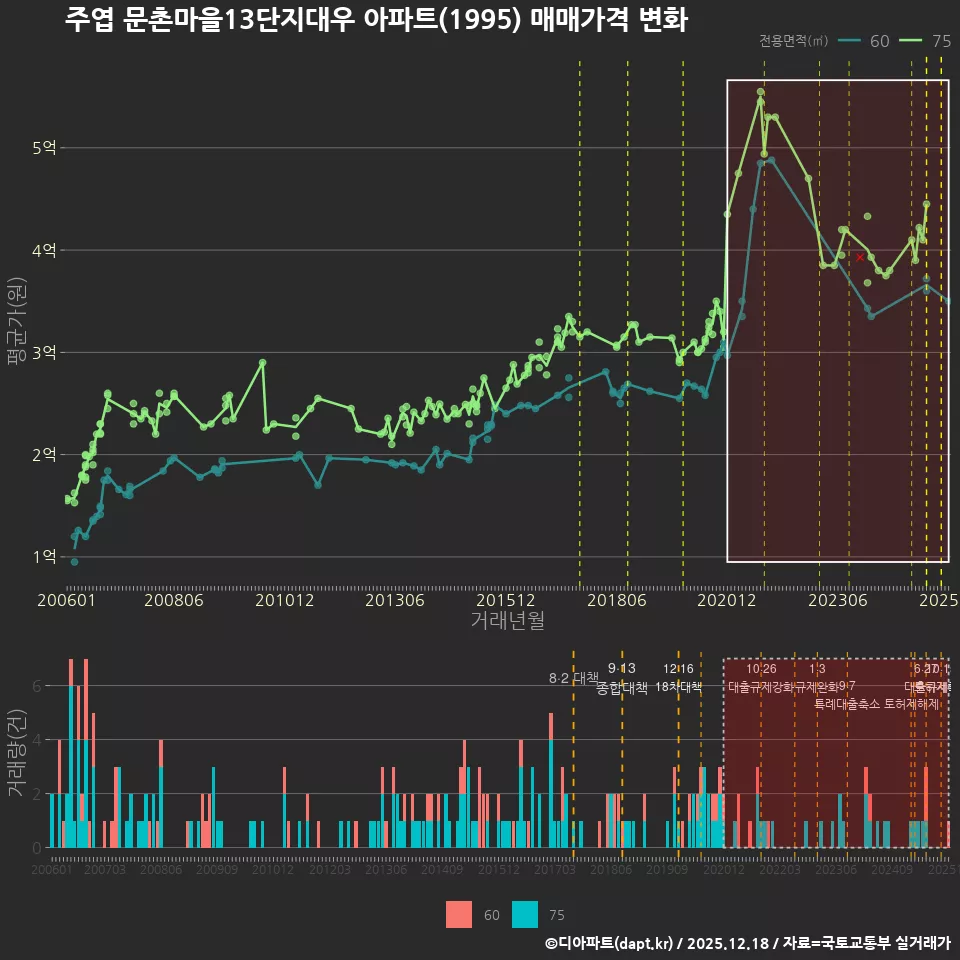 주엽 문촌마을13단지대우 아파트(1995) 매매가격 변화