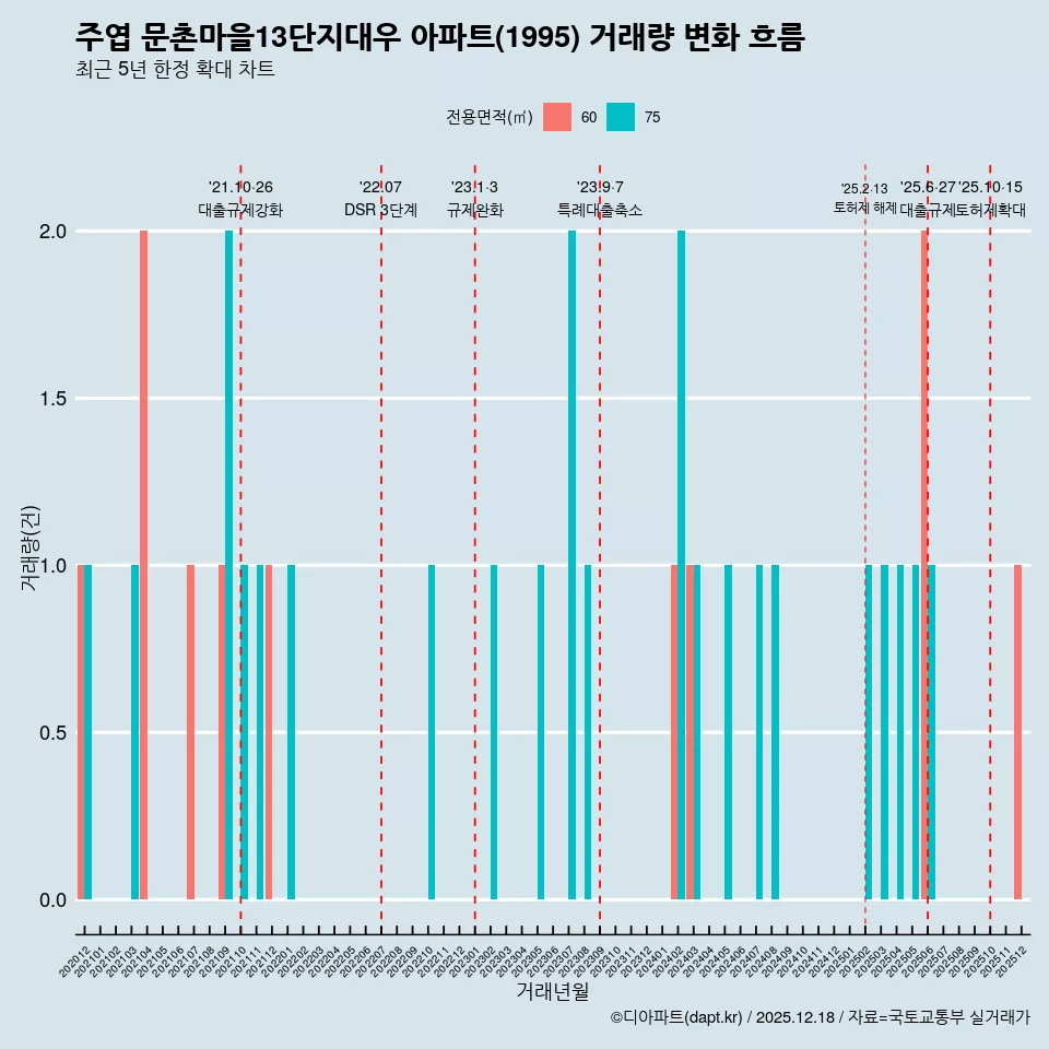 주엽 문촌마을13단지대우 아파트(1995) 거래량 변화 흐름