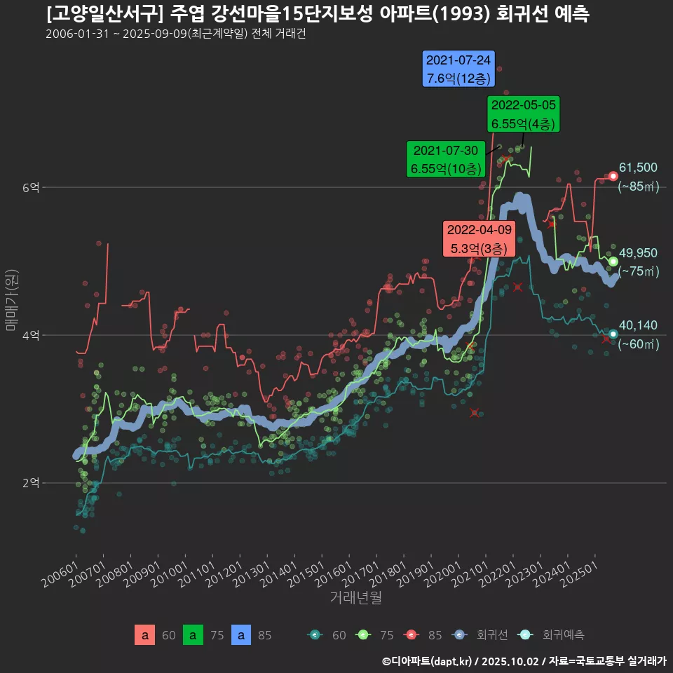 [고양일산서구] 주엽 강선마을15단지보성 아파트(1993) 회귀선 예측
