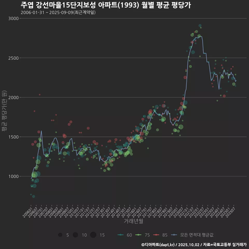주엽 강선마을15단지보성 아파트(1993) 월별 평균 평당가
