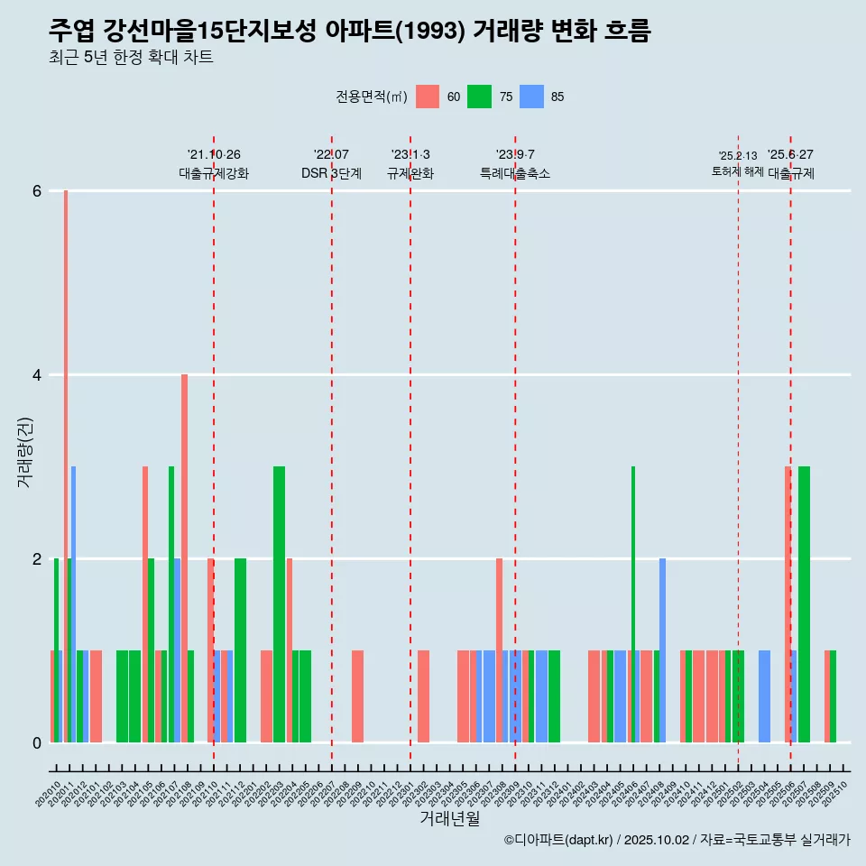 주엽 강선마을15단지보성 아파트(1993) 거래량 변화 흐름