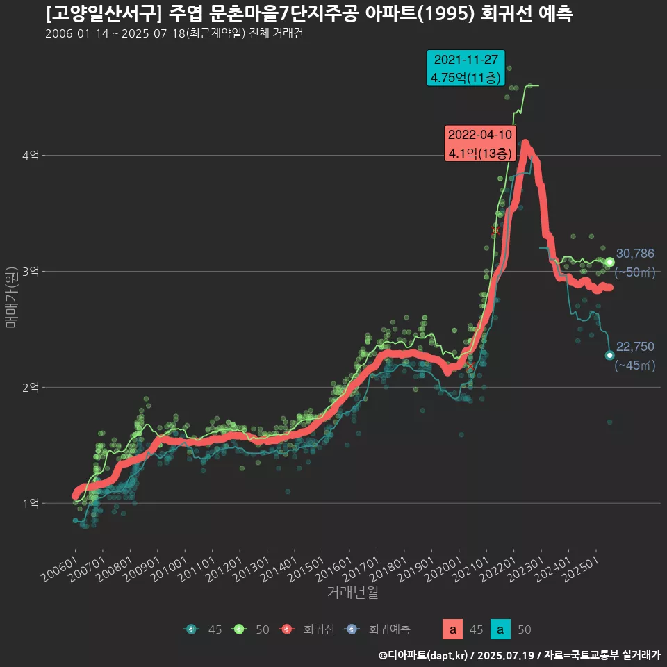 [고양일산서구] 주엽 문촌마을7단지주공 아파트(1995) 회귀선 예측