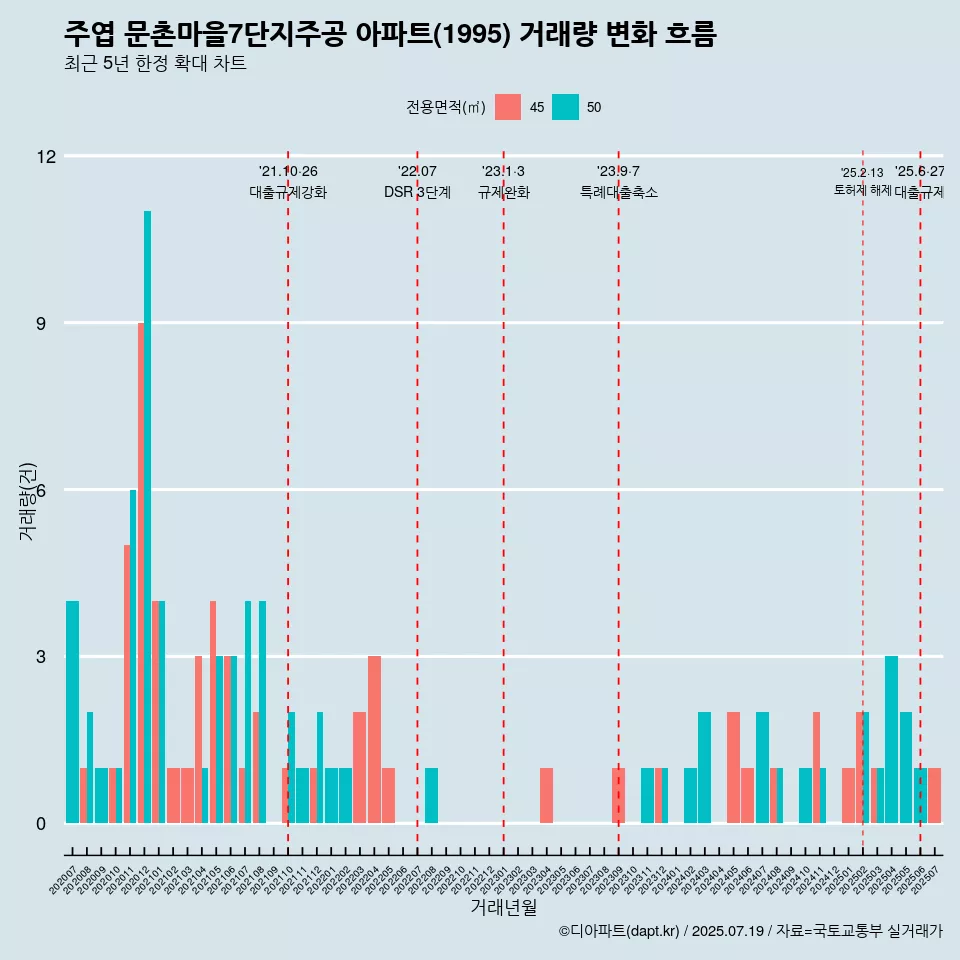 주엽 문촌마을7단지주공 아파트(1995) 거래량 변화 흐름