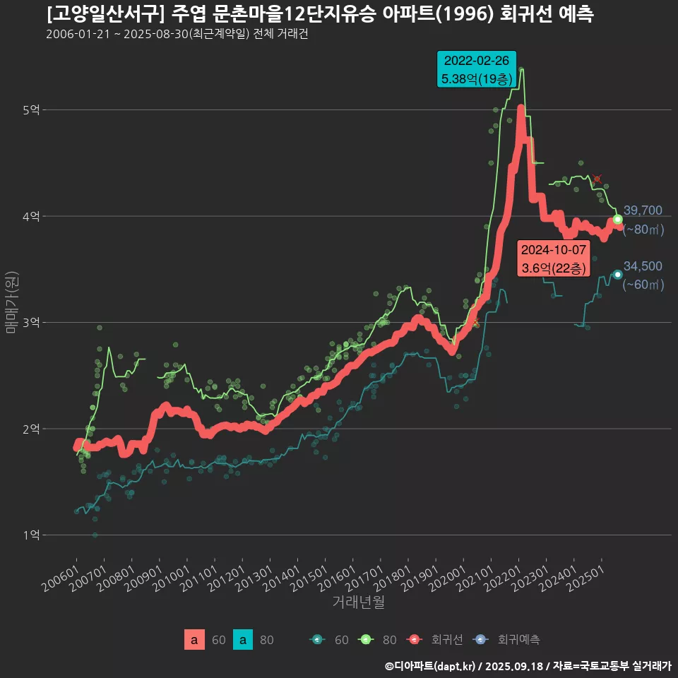 [고양일산서구] 주엽 문촌마을12단지유승 아파트(1996) 회귀선 예측