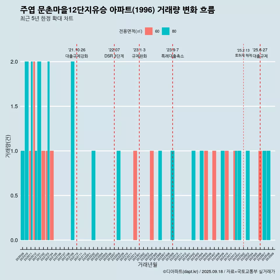 주엽 문촌마을12단지유승 아파트(1996) 거래량 변화 흐름