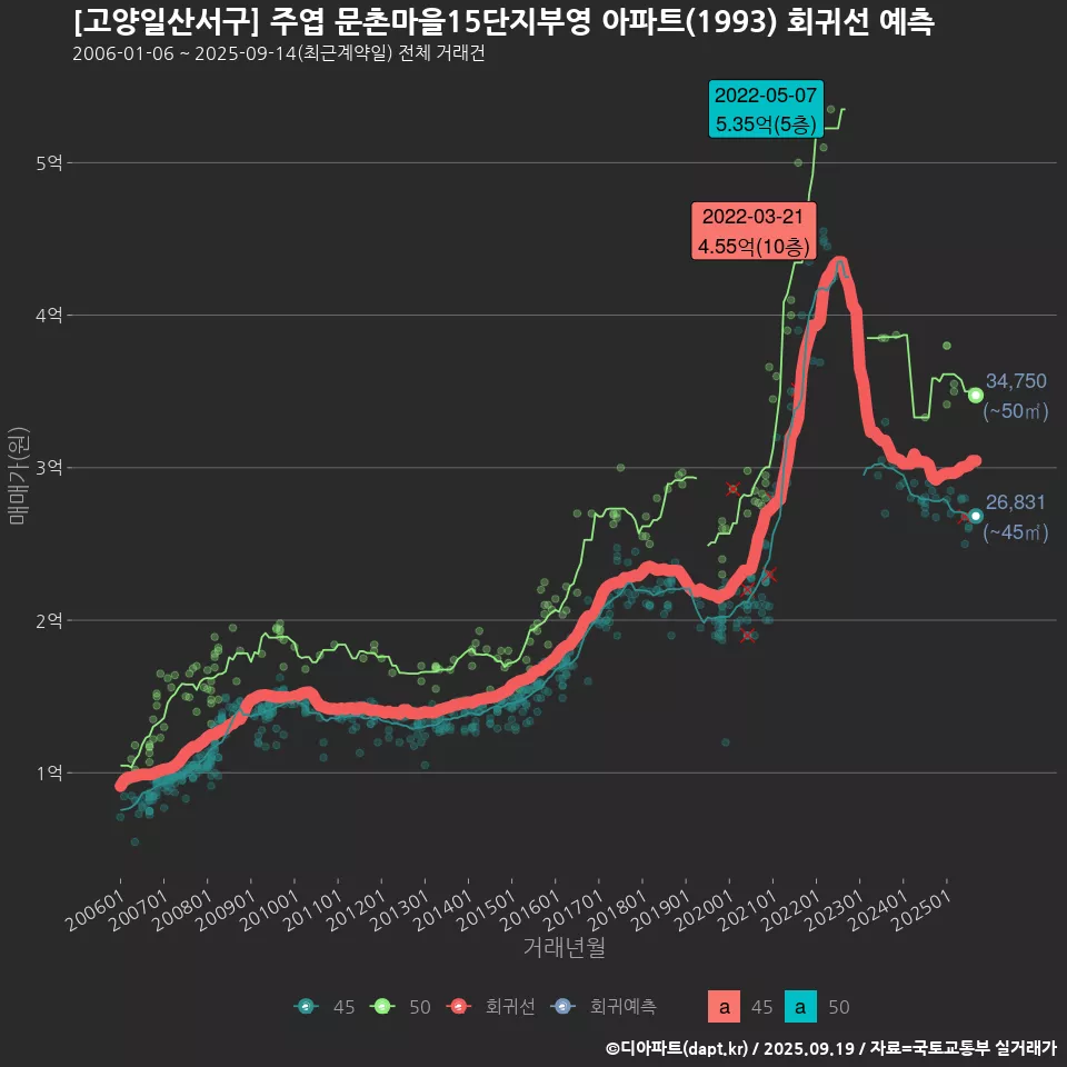 [고양일산서구] 주엽 문촌마을15단지부영 아파트(1993) 회귀선 예측