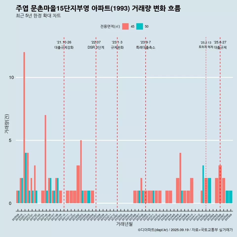 주엽 문촌마을15단지부영 아파트(1993) 거래량 변화 흐름