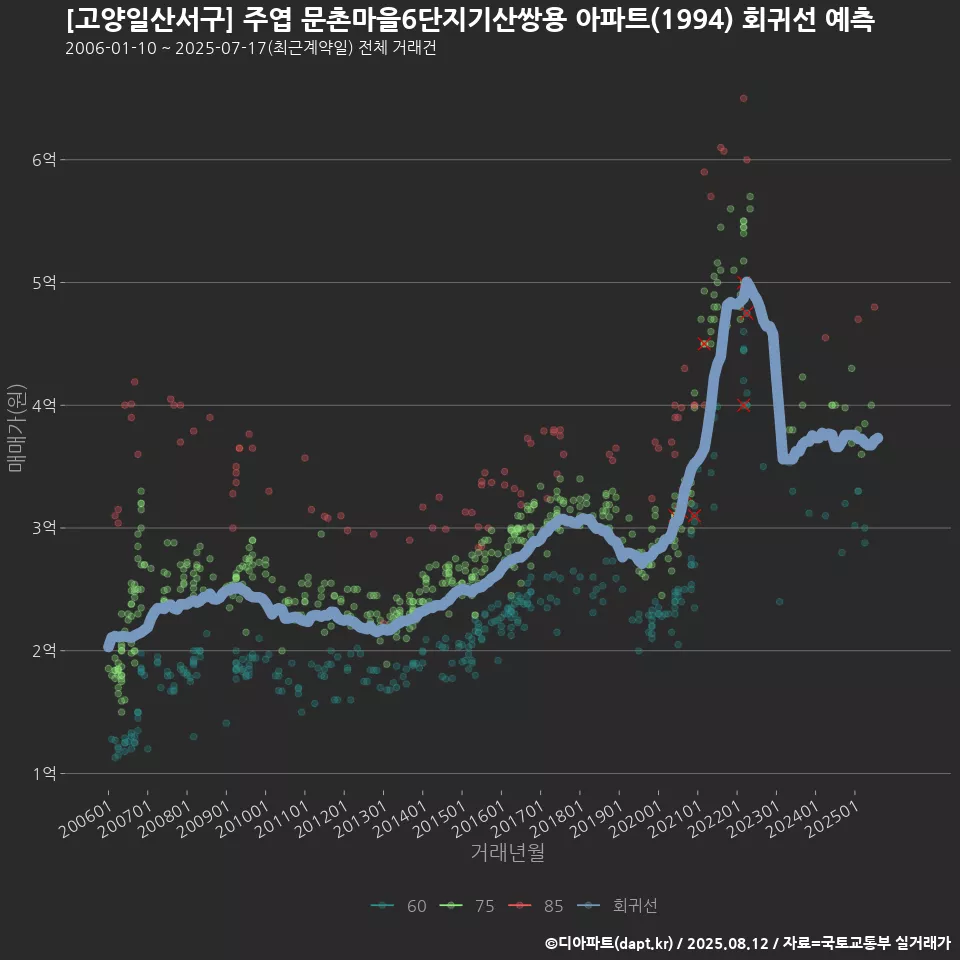[고양일산서구] 주엽 문촌마을6단지기산쌍용 아파트(1994) 회귀선 예측