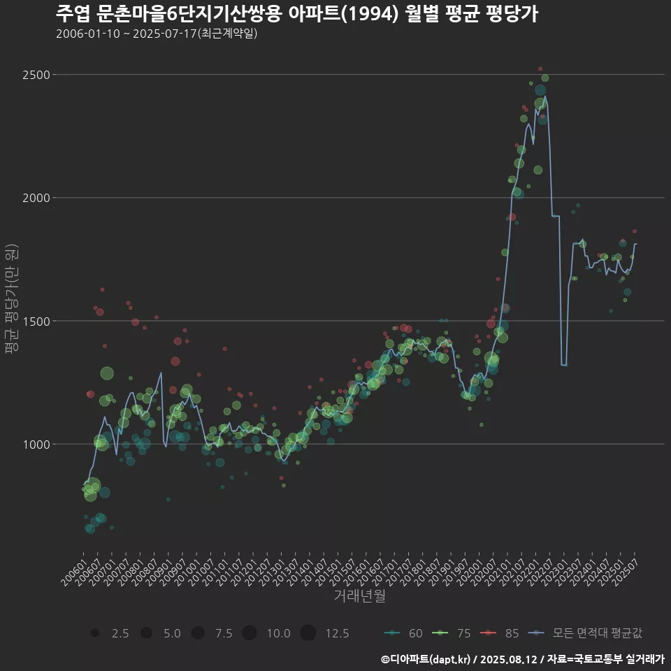 주엽 문촌마을6단지기산쌍용 아파트(1994) 월별 평균 평당가