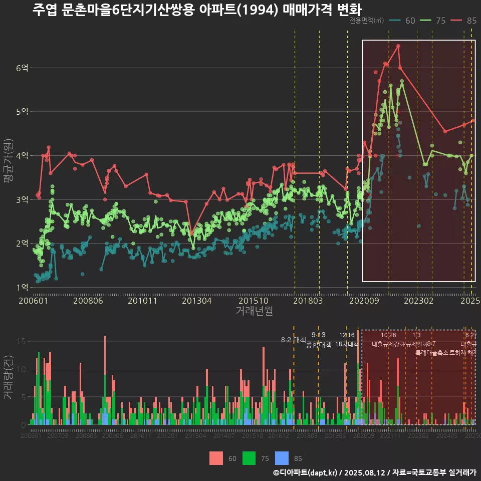 주엽 문촌마을6단지기산쌍용 아파트(1994) 매매가격 변화