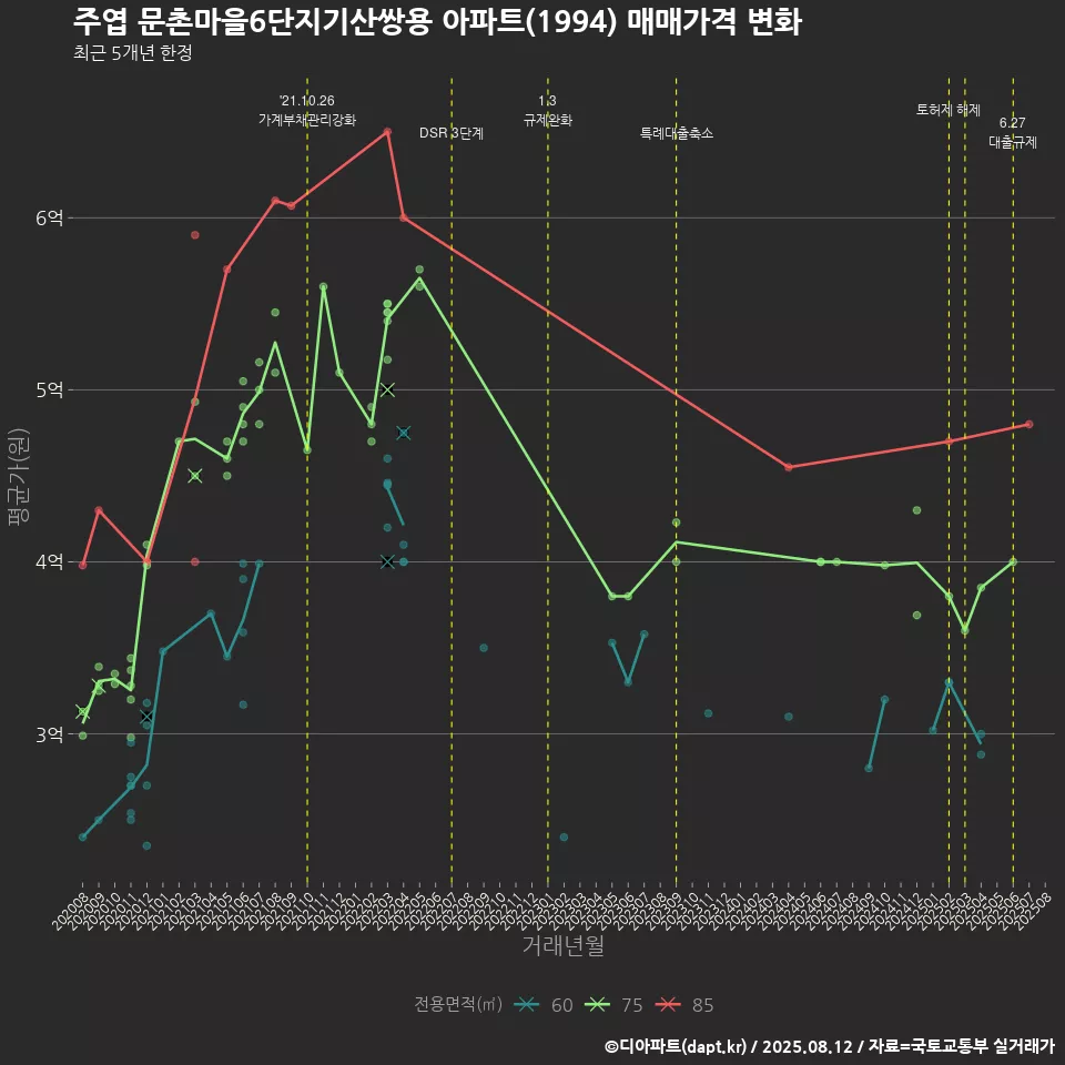 주엽 문촌마을6단지기산쌍용 아파트(1994) 매매가격 변화