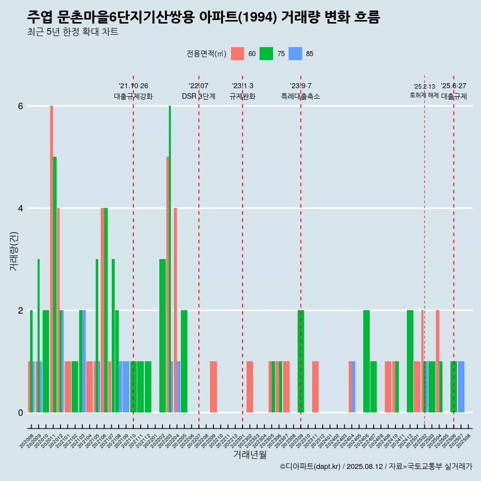주엽 문촌마을6단지기산쌍용 아파트(1994) 거래량 변화 흐름