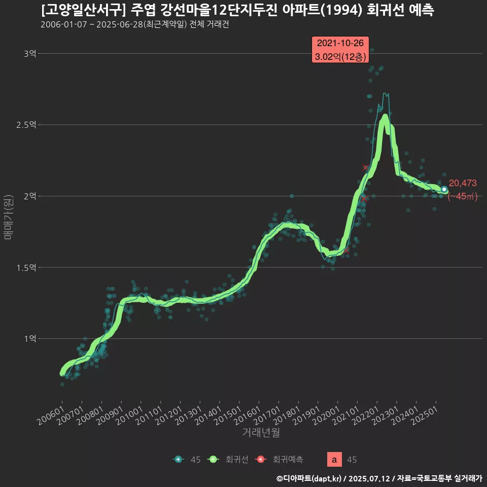 [고양일산서구] 주엽 강선마을12단지두진 아파트(1994) 회귀선 예측