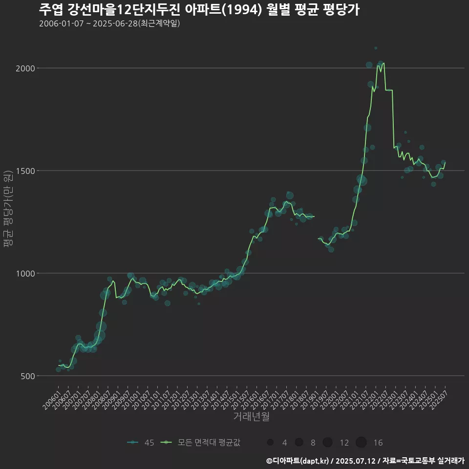 주엽 강선마을12단지두진 아파트(1994) 월별 평균 평당가