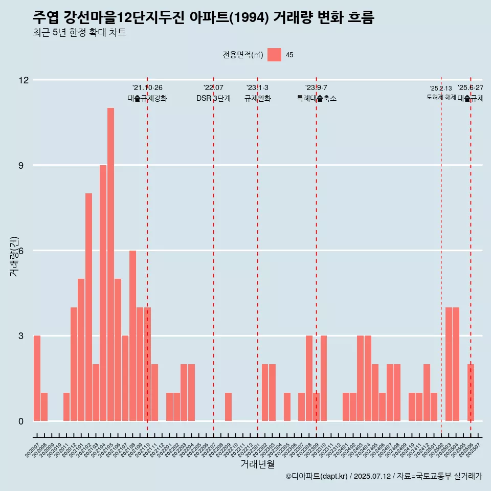 주엽 강선마을12단지두진 아파트(1994) 거래량 변화 흐름