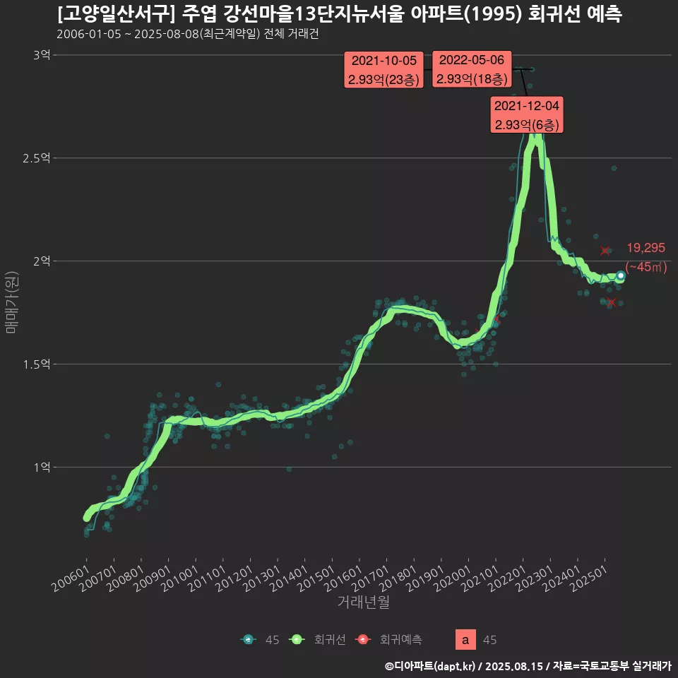 [고양일산서구] 주엽 강선마을13단지뉴서울 아파트(1995) 회귀선 예측