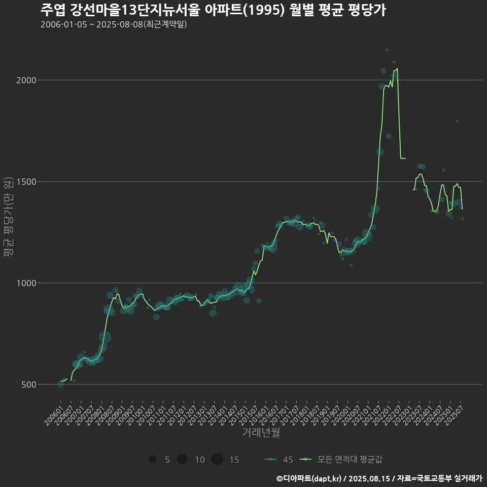 주엽 강선마을13단지뉴서울 아파트(1995) 월별 평균 평당가