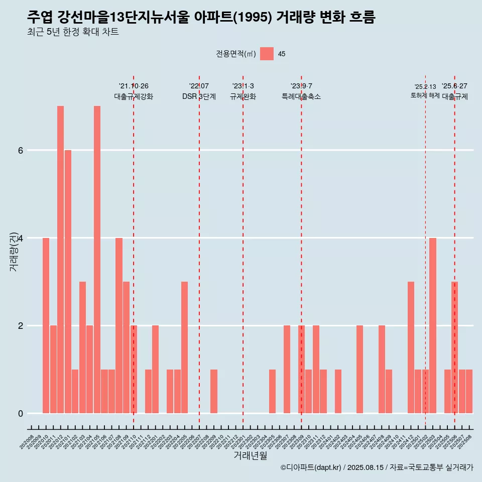 주엽 강선마을13단지뉴서울 아파트(1995) 거래량 변화 흐름