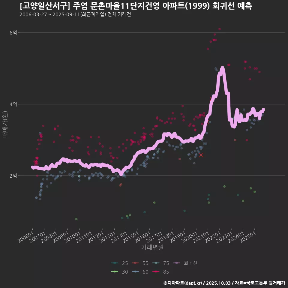 [고양일산서구] 주엽 문촌마을11단지건영 아파트(1999) 회귀선 예측