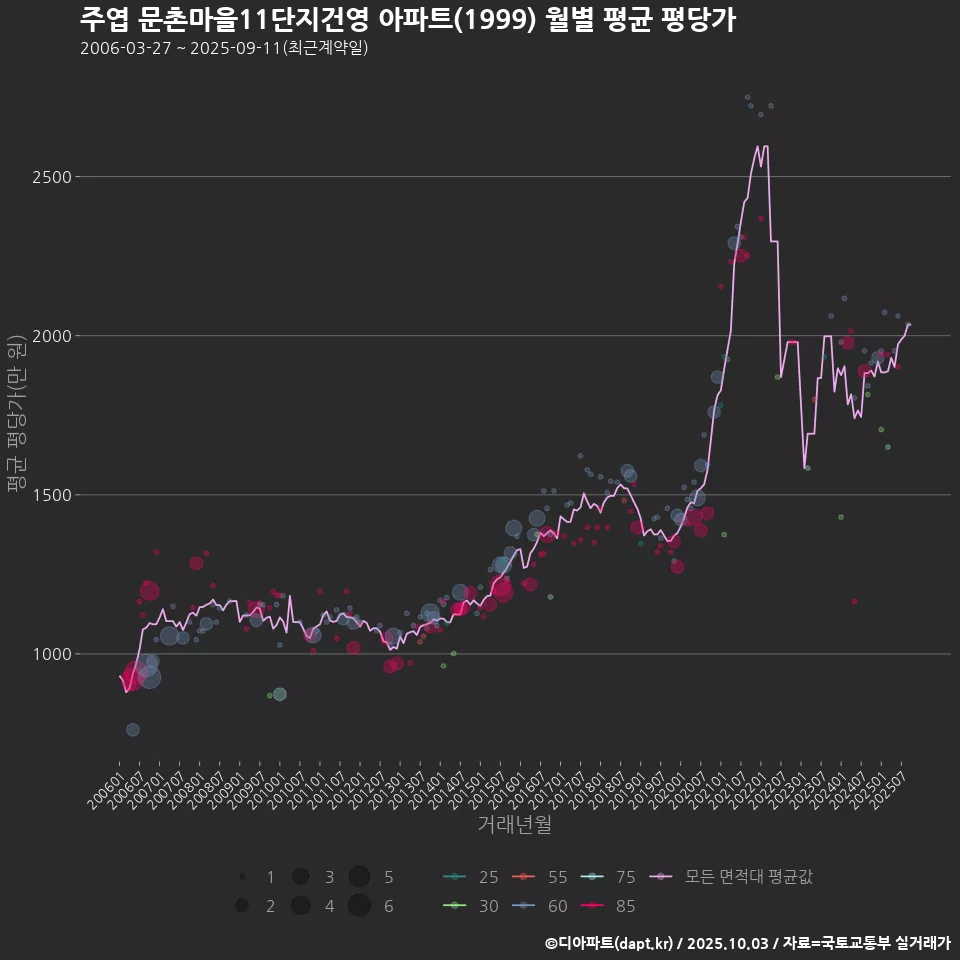 주엽 문촌마을11단지건영 아파트(1999) 월별 평균 평당가