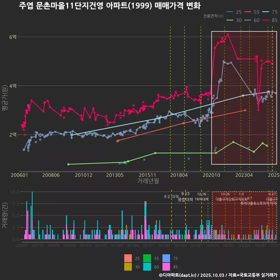 주엽 문촌마을11단지건영 아파트(1999) 매매가격 변화