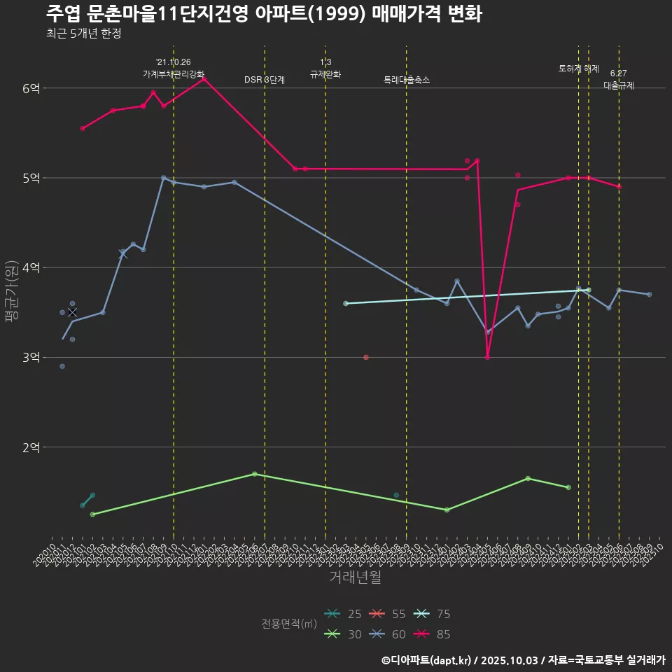 주엽 문촌마을11단지건영 아파트(1999) 매매가격 변화