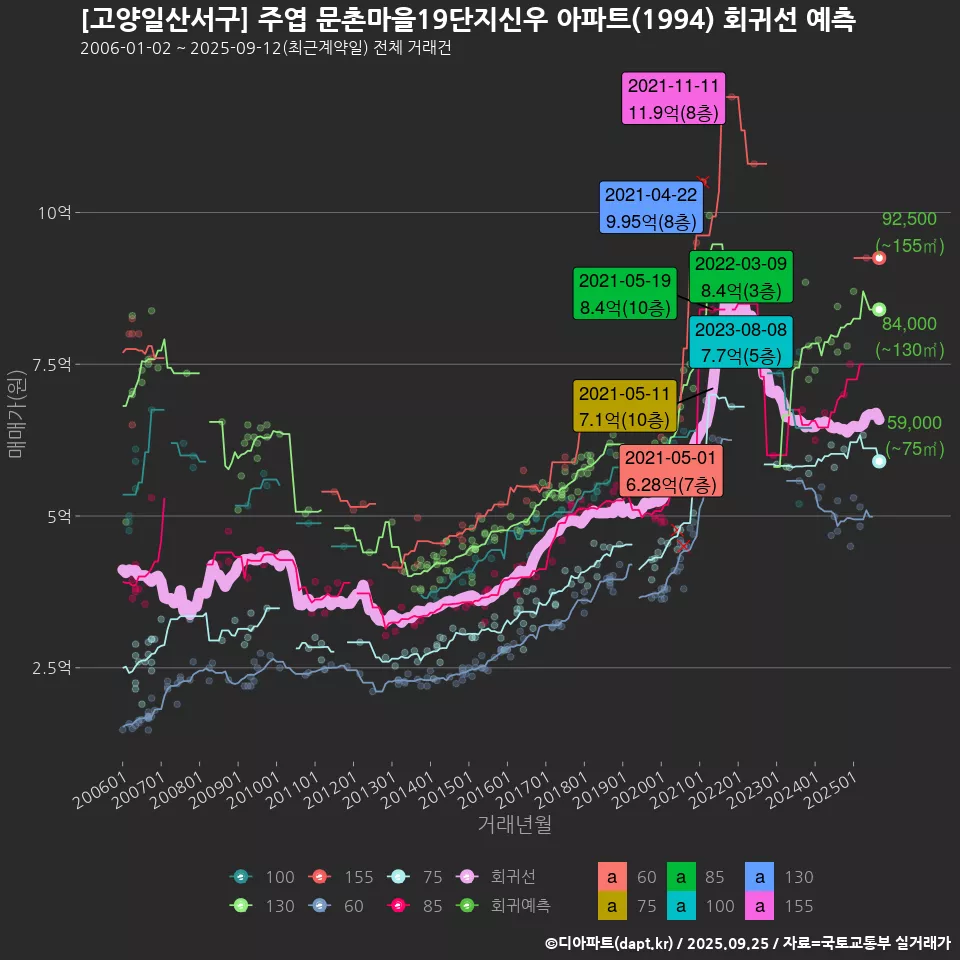 [고양일산서구] 주엽 문촌마을19단지신우 아파트(1994) 회귀선 예측