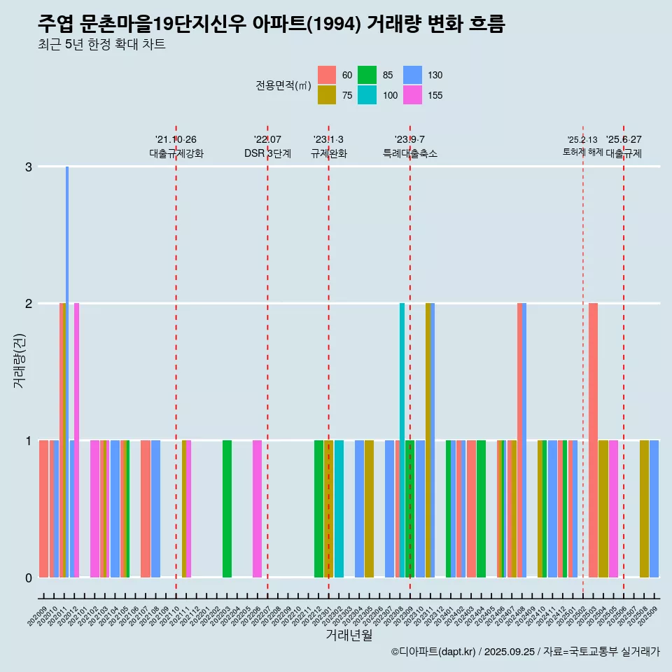 주엽 문촌마을19단지신우 아파트(1994) 거래량 변화 흐름