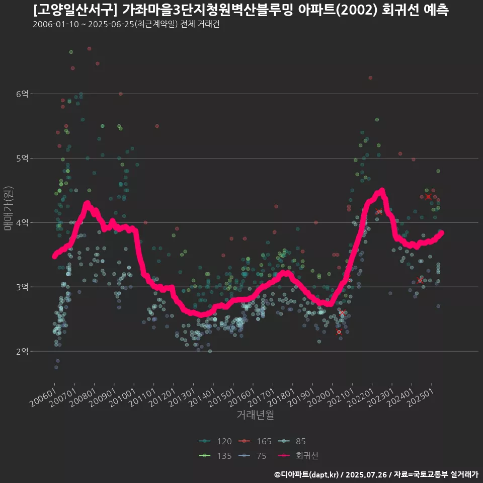 [고양일산서구] 가좌마을3단지청원벽산블루밍 아파트(2002) 회귀선 예측
