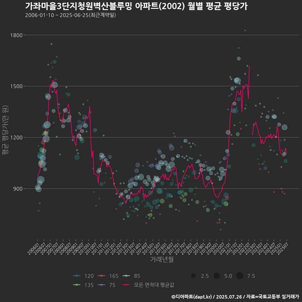 가좌마을3단지청원벽산블루밍 아파트(2002) 월별 평균 평당가