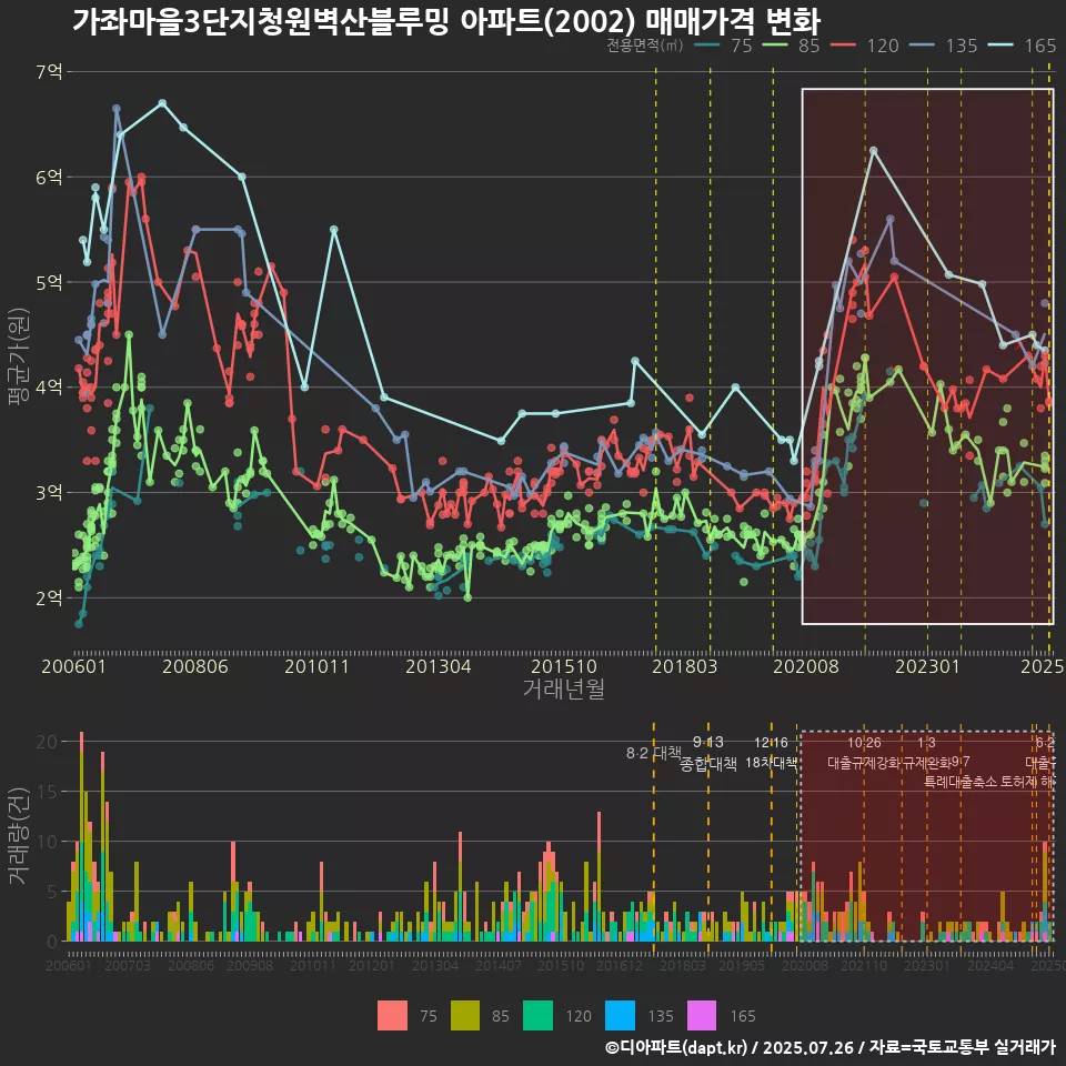 가좌마을3단지청원벽산블루밍 아파트(2002) 매매가격 변화