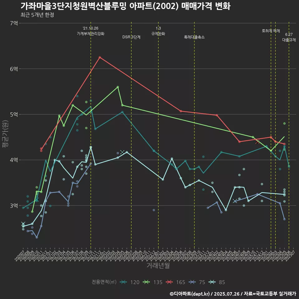 가좌마을3단지청원벽산블루밍 아파트(2002) 매매가격 변화