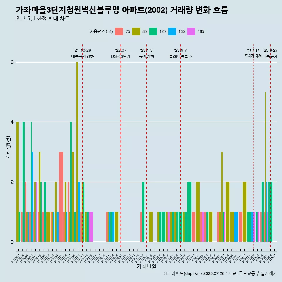 가좌마을3단지청원벽산블루밍 아파트(2002) 거래량 변화 흐름
