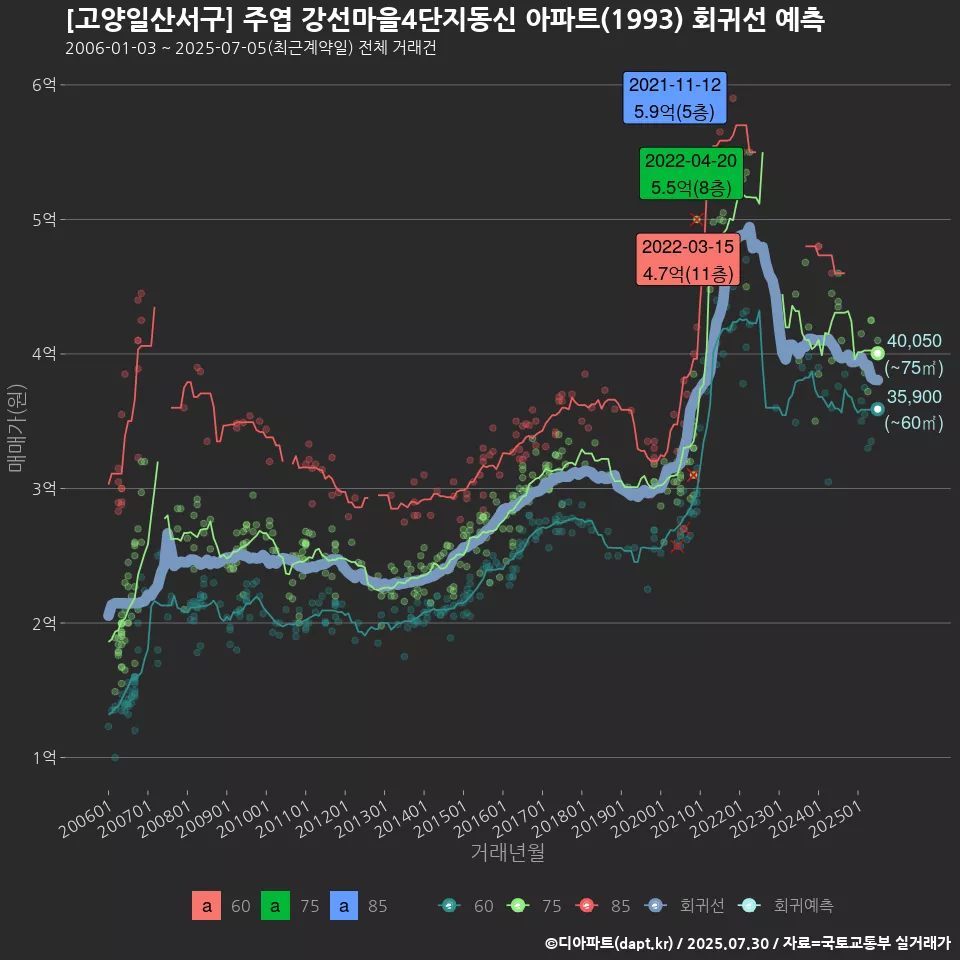 [고양일산서구] 주엽 강선마을4단지동신 아파트(1993) 회귀선 예측