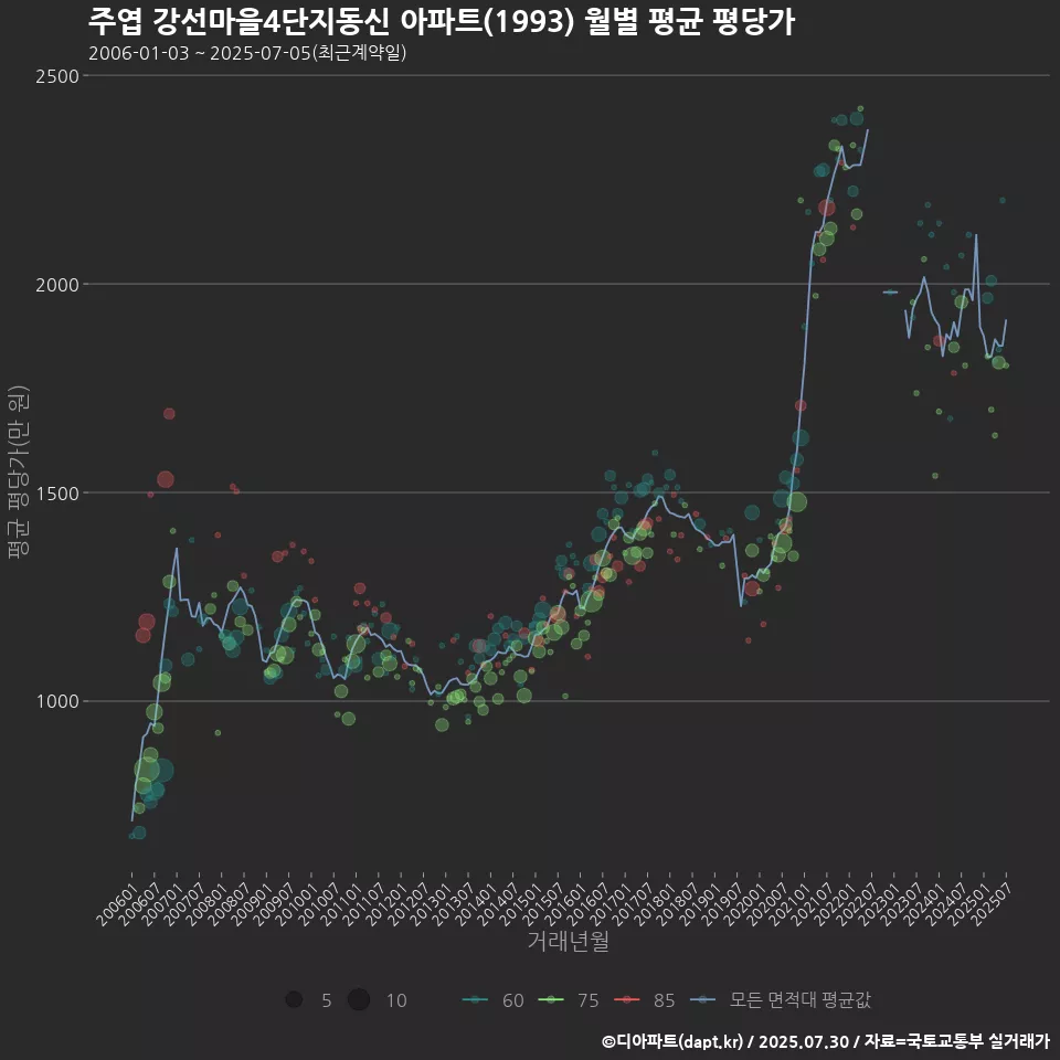 주엽 강선마을4단지동신 아파트(1993) 월별 평균 평당가