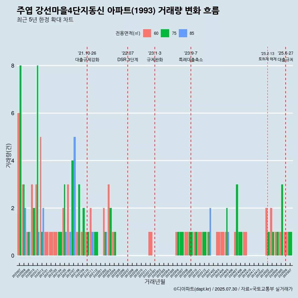 주엽 강선마을4단지동신 아파트(1993) 거래량 변화 흐름