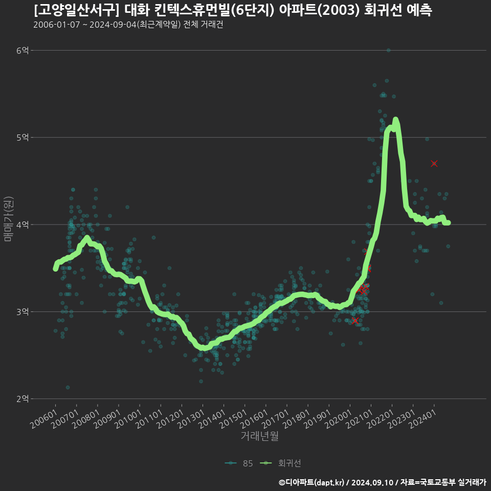 [고양일산서구] 대화 킨텍스휴먼빌(6단지) 아파트(2003) 회귀선 예측